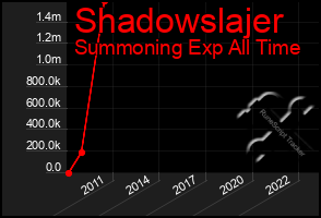 Total Graph of Shadowslajer