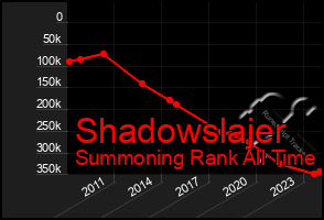 Total Graph of Shadowslajer