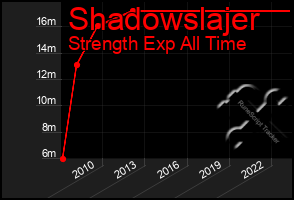 Total Graph of Shadowslajer