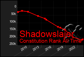 Total Graph of Shadowslajer