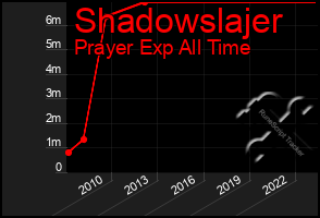 Total Graph of Shadowslajer