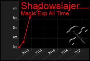 Total Graph of Shadowslajer