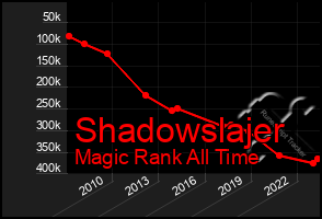 Total Graph of Shadowslajer