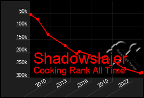 Total Graph of Shadowslajer