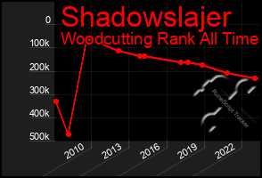 Total Graph of Shadowslajer