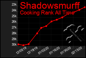 Total Graph of Shadowsmurff
