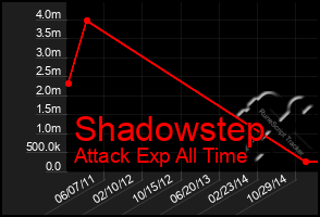 Total Graph of Shadowstep