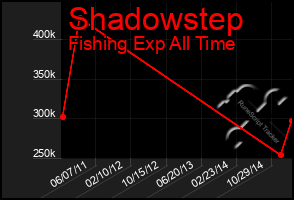 Total Graph of Shadowstep