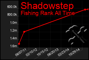 Total Graph of Shadowstep