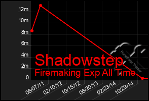 Total Graph of Shadowstep