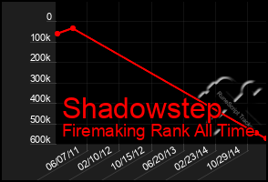 Total Graph of Shadowstep