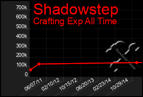 Total Graph of Shadowstep