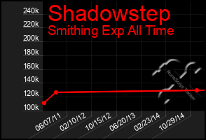 Total Graph of Shadowstep