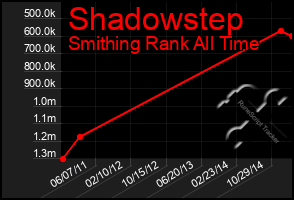 Total Graph of Shadowstep