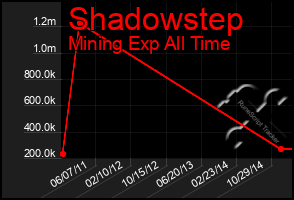 Total Graph of Shadowstep