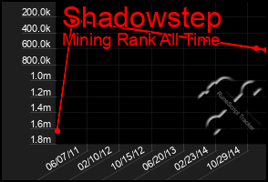 Total Graph of Shadowstep