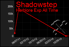 Total Graph of Shadowstep