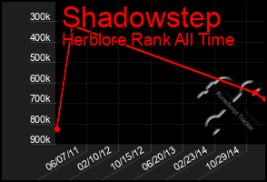 Total Graph of Shadowstep