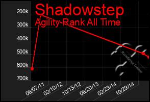 Total Graph of Shadowstep