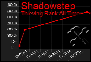 Total Graph of Shadowstep