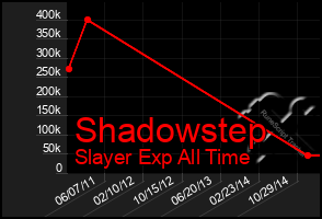 Total Graph of Shadowstep