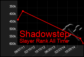 Total Graph of Shadowstep