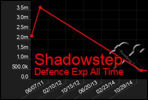 Total Graph of Shadowstep