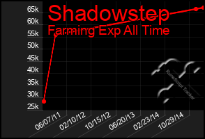 Total Graph of Shadowstep