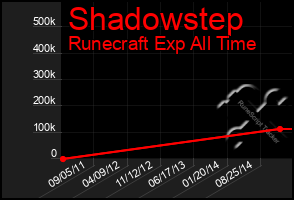 Total Graph of Shadowstep