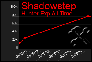 Total Graph of Shadowstep