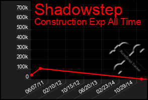 Total Graph of Shadowstep