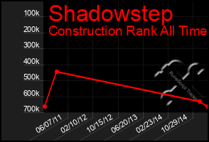 Total Graph of Shadowstep