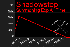 Total Graph of Shadowstep