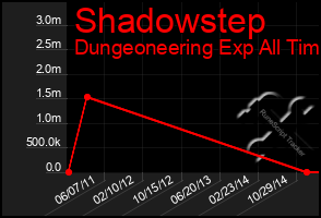 Total Graph of Shadowstep