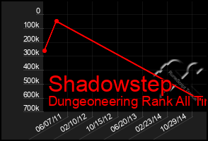 Total Graph of Shadowstep