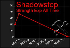 Total Graph of Shadowstep