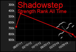 Total Graph of Shadowstep