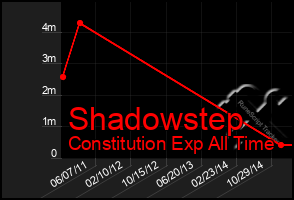 Total Graph of Shadowstep