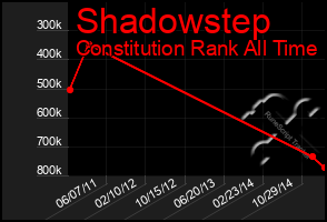 Total Graph of Shadowstep