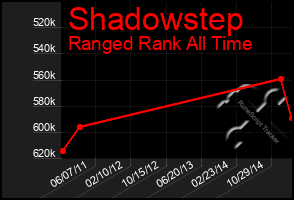 Total Graph of Shadowstep