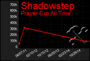 Total Graph of Shadowstep