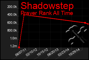 Total Graph of Shadowstep