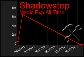 Total Graph of Shadowstep