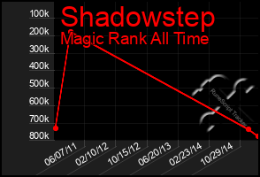 Total Graph of Shadowstep