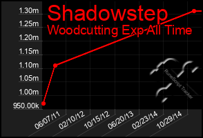 Total Graph of Shadowstep