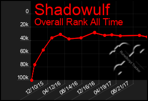 Total Graph of Shadowulf
