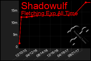 Total Graph of Shadowulf