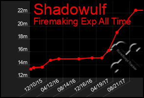 Total Graph of Shadowulf