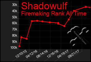 Total Graph of Shadowulf