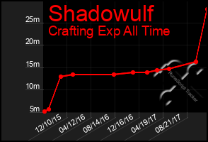 Total Graph of Shadowulf